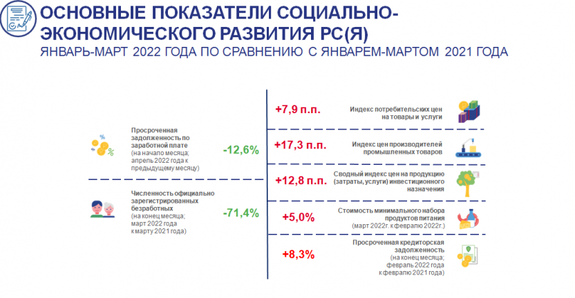 Основные показатели социально-экономического развития Республики Саха (Якутия) за январь-март 2022г. по сравнению с январем-мартом 2021 г.
